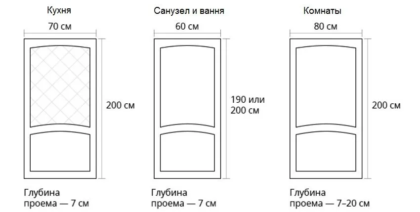 Размеры дверных полотен в зависимости от их функционального назначения