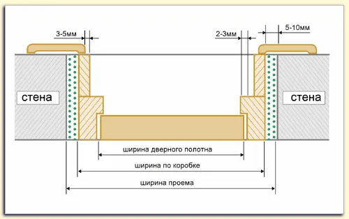 Размера проема под дверь