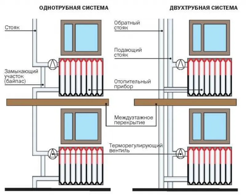 Система отопления в многоквартирном ...