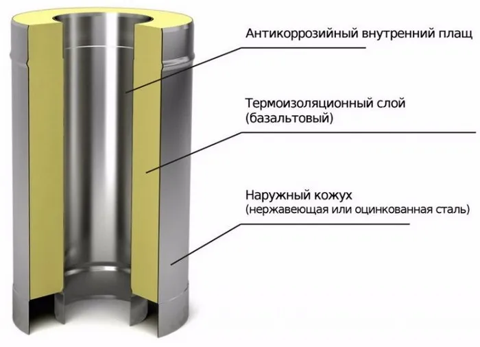 Крепление дымохода к стене