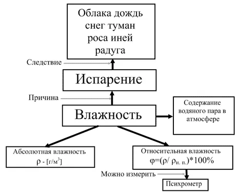 Влажность воздуха и её измерение