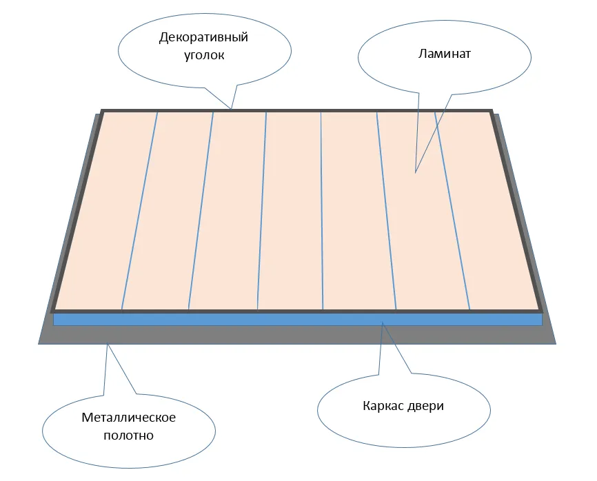 Схема обшивки двери ламинатом