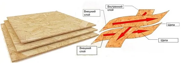 Что такое ОСБ (OSB).Виды и ...