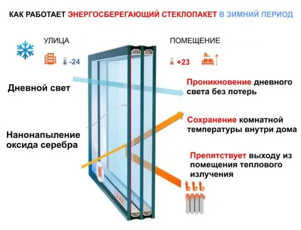 Дизайн кухни с панорамными окнами - варианты оформления окна до пола