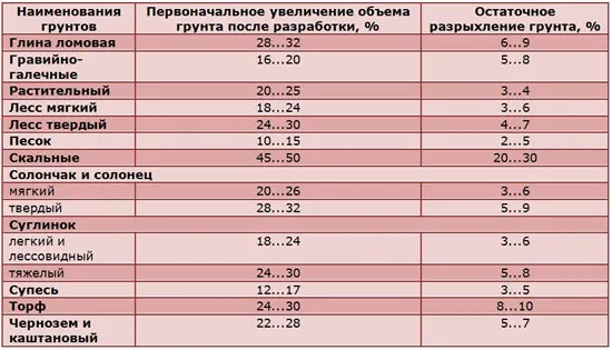 Коэффициент разрыхления грунта при ...