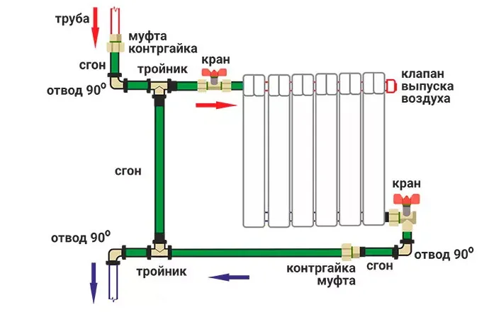 Монтаж радиатора отопления