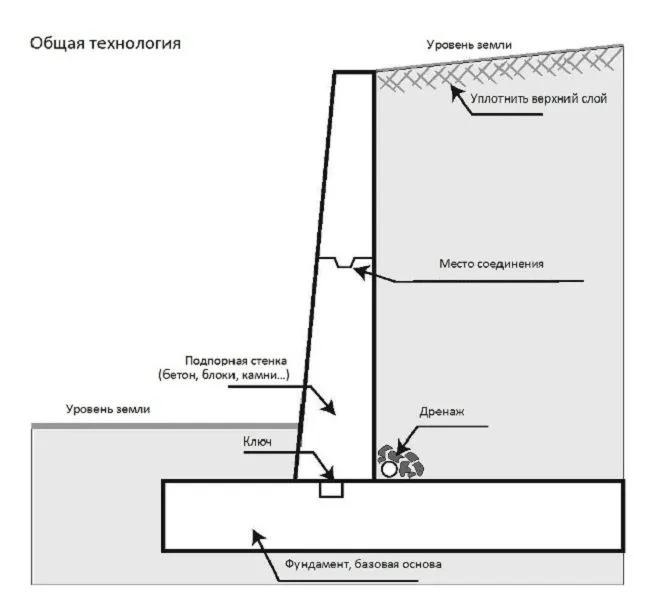 Конструкция подпорной стены