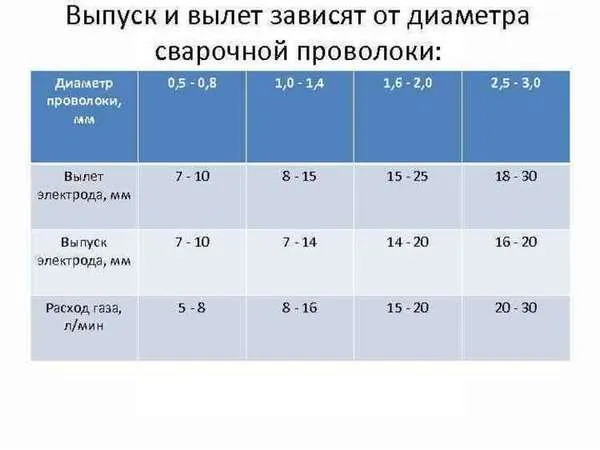 Как правильно настроить сварочный полуавтомат: таблица настройки