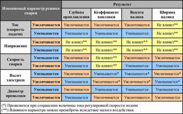 Как правильно настроить сварочный полуавтомат: таблица настройки