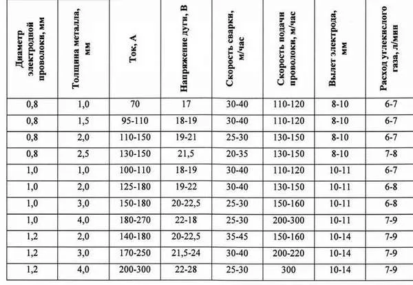 Как правильно настроить сварочный полуавтомат: таблица настройки