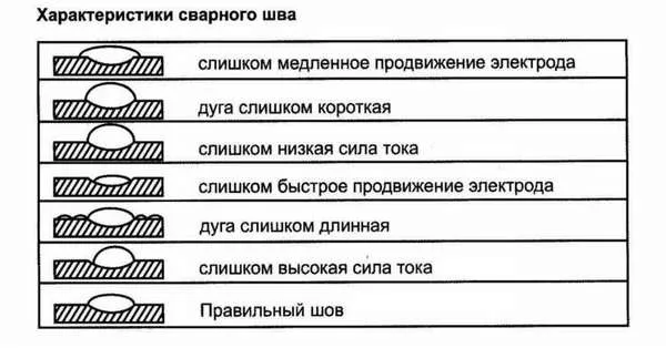 Как правильно настроить сварочный полуавтомат: таблица настройки