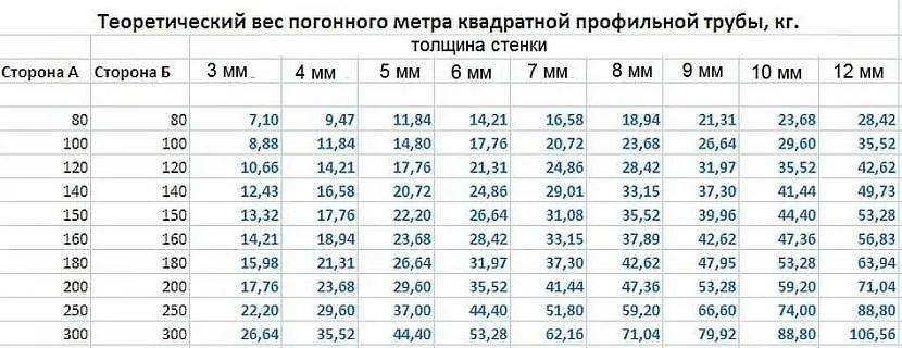 Вес погонного метра профильной трубы