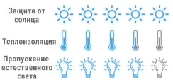 Характеристики мультифункционального стеклопакета