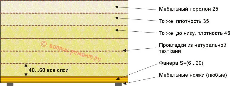 Устройство круглого мягкого интерьерного пуфа
