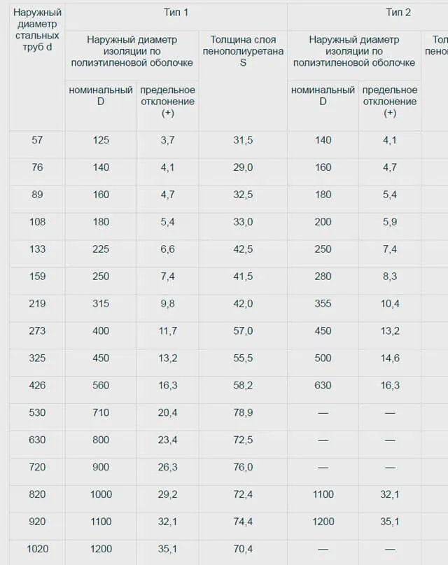 что такое ппу изоляция для труб