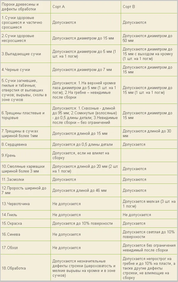 Normy po porokam drevesiny i defektam obrabotki dlya licevoy storony izdeliya