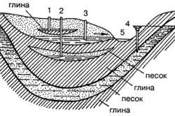 Схема залегания подземных вод