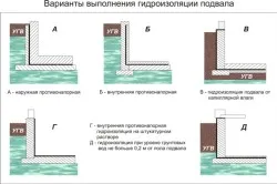 Варианты выполнения гидроизоляции подвала