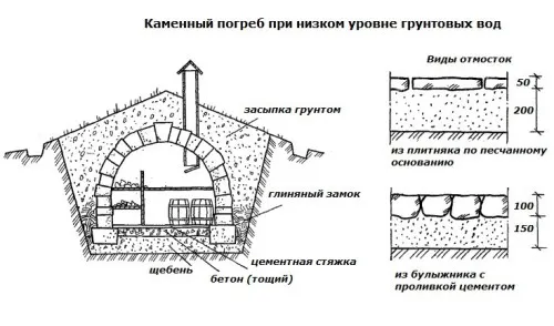 Устройство каменного погреба при низком уровне грунтовых вод