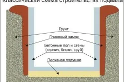 Классическая схема строительства погреба