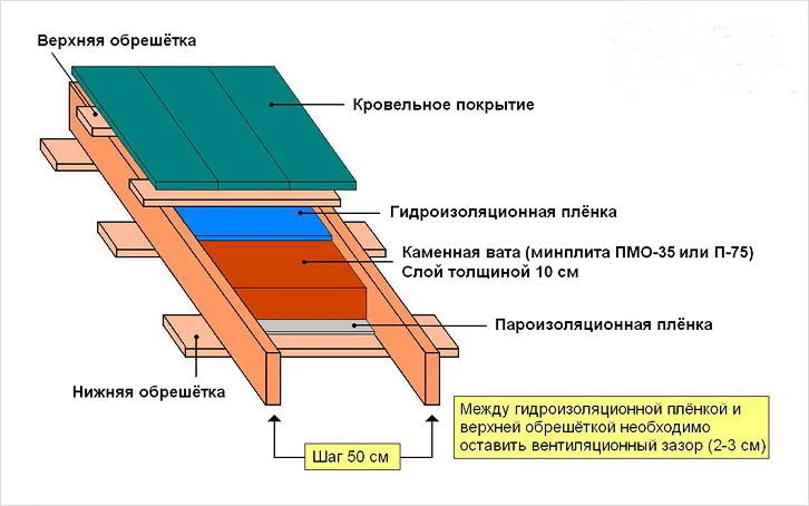 Конструкция односкатной крыши