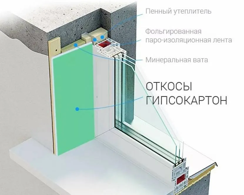 откосы на пластиковые окна