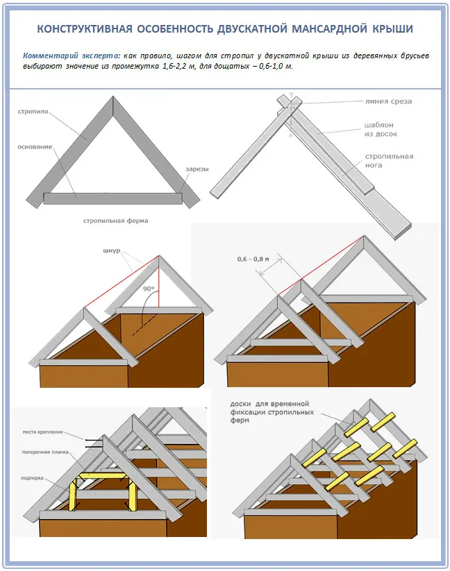 Конструкция двухскатной мансардной ...