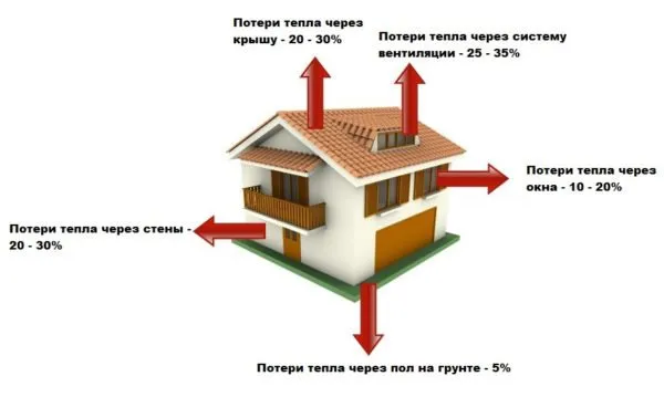 Теплопотери жилого дома без утепления