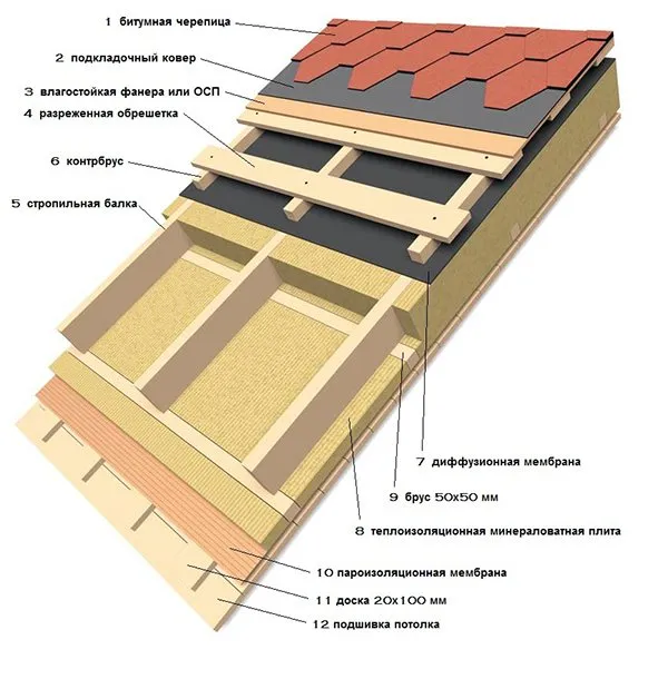 как утеплить кровлю