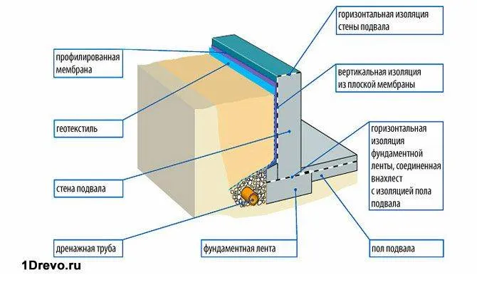 Что положить между фундаментом и брусом