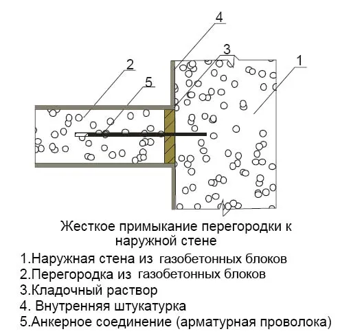 жесткое примыкание перегородок со стенами