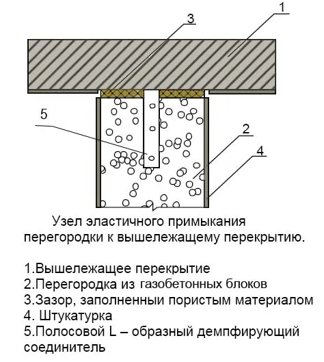 Эластичное примыкание перегородок с перекрытием