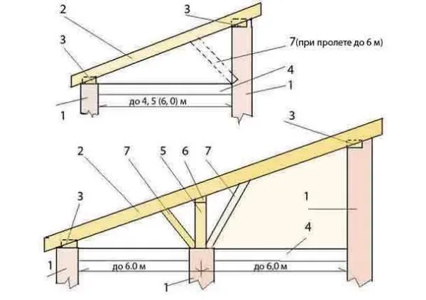 Конструкция односкатной крыши