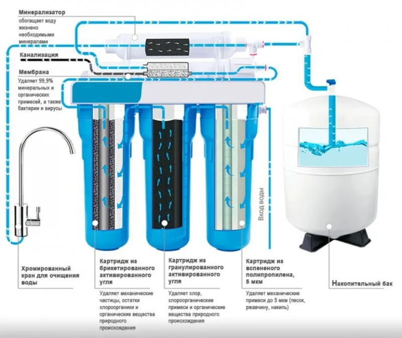 Современная система фильтрации для накопительного бака