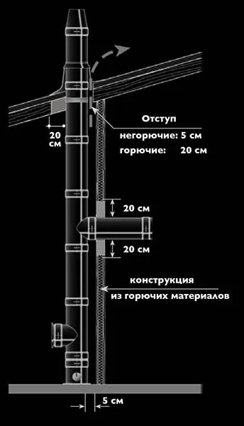 Расстояние от газохода до стен и потолков