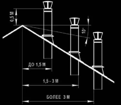На какую высоту поднимать дымовую трубу котла