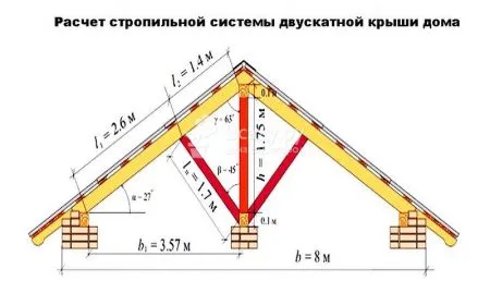 Расчет стропил 