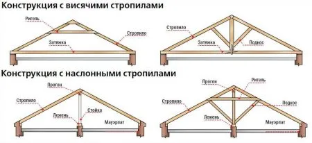 виды стропильной системы 