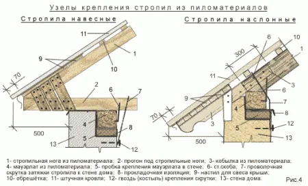 узлы крепления