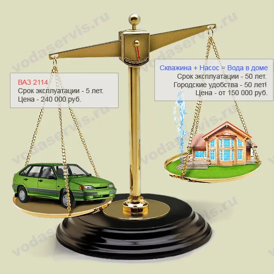 весы сравнения машины и собственной системы водоснабжения частного дома