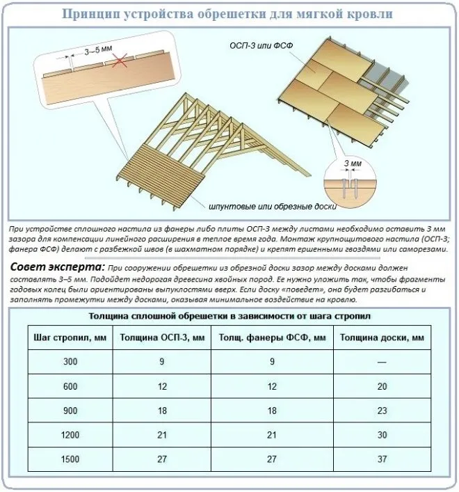 Технология устройства сплошной обрешетки для мягкой кровли