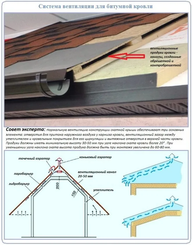 Технология устройства вентиляции для укладки гибкой черепицы