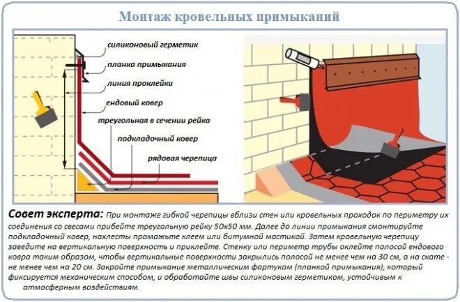 Технология устройства стеновых примыканий битумной черепицы