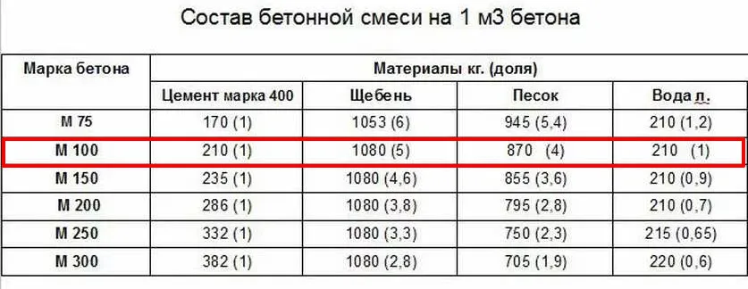 Марки бетона и их характеристики ...