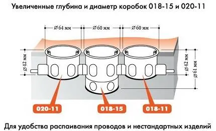 Стандартные размеры подрозетников