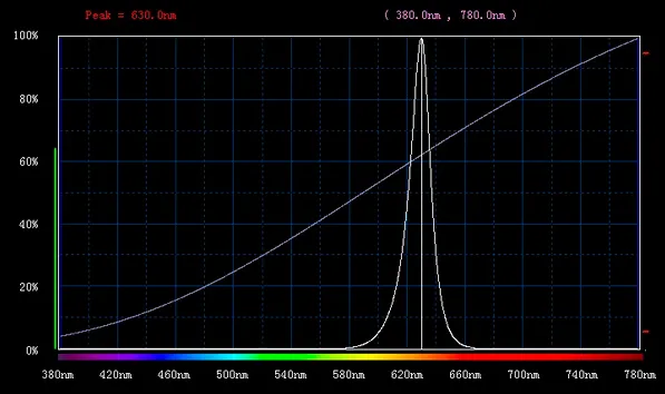 спектр свечения красных светодиодов