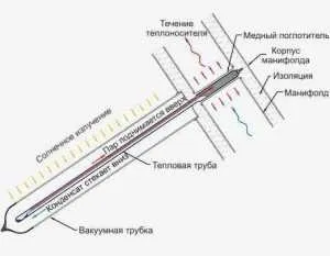 Принцип действия вакуумного коллектора