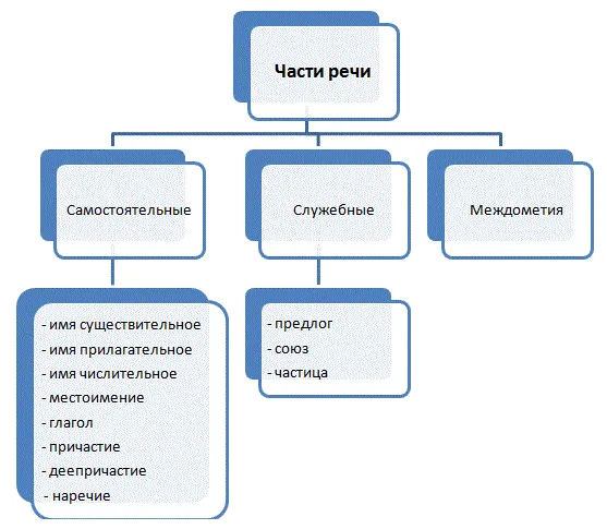 Морфологический анализ слова