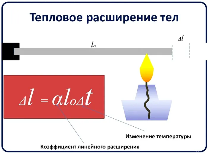 Формула линейного расширения материала при изменении температуры