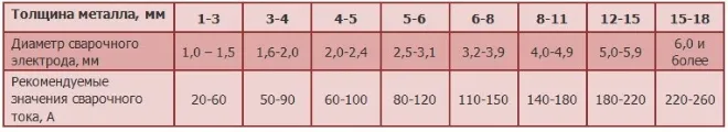 Зависимость сварочного тока и используемых электородов от толщины металла